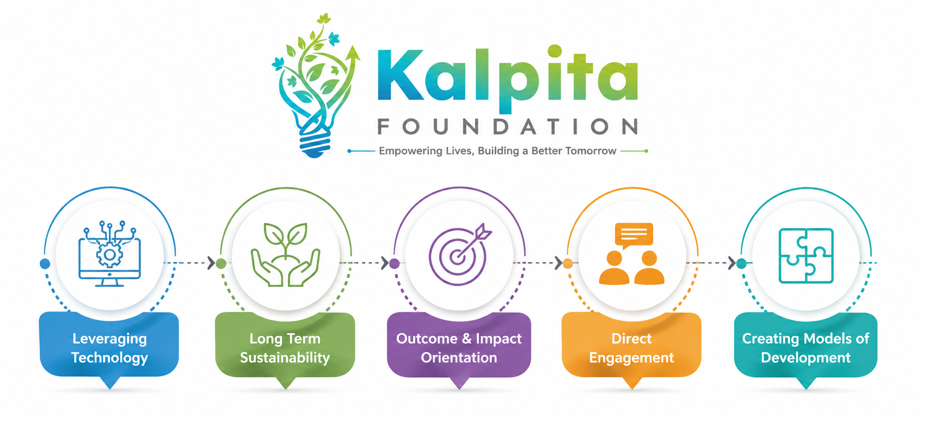 Kalpita Foundation Approach